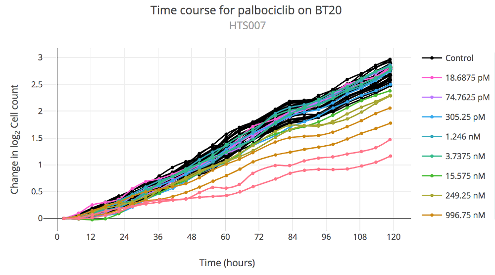 Thunor Web time course plot